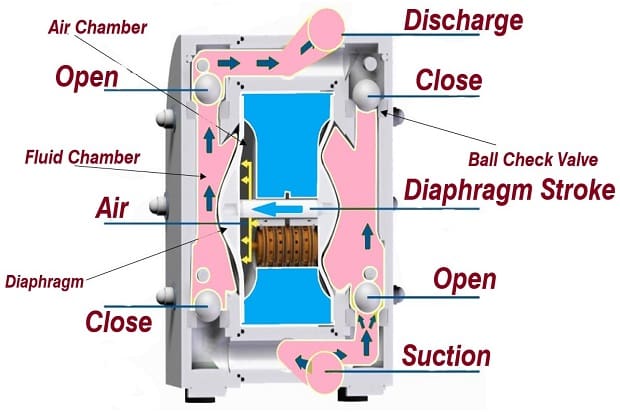 Đặc điểm của máy bơm màng và phương pháp lựa chọn máy bơm màng