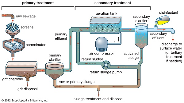Hiểu về kỹ thuật xử lý nước thải công nghiệp
