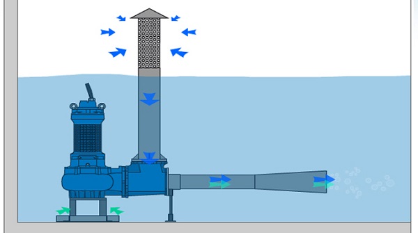 Máy thổi khí chìm được thiết kế cho sử dụng trong các bể nhỏ và vừa. Nhìn chung các loại máy sục khí rất dễ lắp đặt vận hành. Cũng như bảo trì bảo dưỡng mà không cần bất kỳ máy nén khí nào. Chúng có thể thực hiện các nhiệm vụ như BOD/COD, trộn, đồng nhất kiểm soát mùi, oxi hóa. Các thiết bị sục khí rất phù hợp cho đường dẫn nước thải. Bể xử lý hình chử nhật nhỏ và vừa.