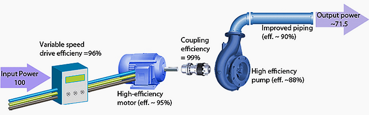 So sánh 4 phương pháp điều khiển lưu lượng khác nhau của máy bơm