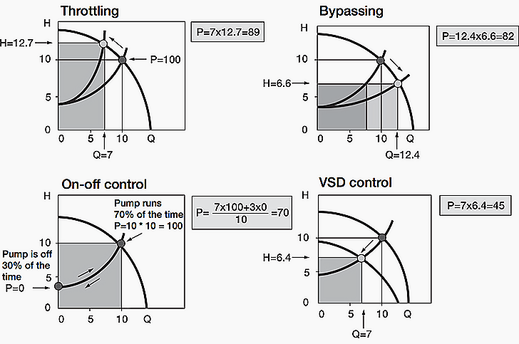 So sánh 4 phương pháp điều khiển lưu lượng khác nhau của máy bơm