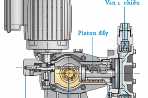 Máy bơm định lượng là gì? Phân loại và những ứng dụng trong thực tế